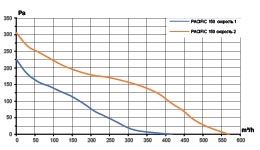 Вентилятор канальный PACIFIC D150 шумоизолированный осевой 2скор. ERA PRO