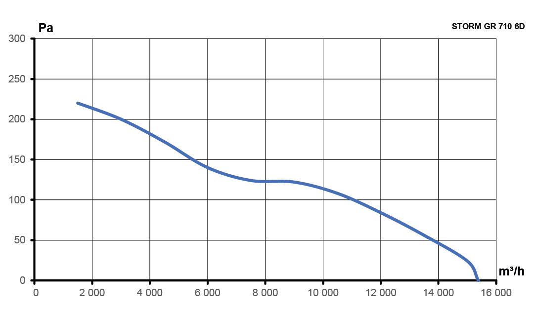 Вентилятор накладной STORM GR 710 6полюс ERA PRO