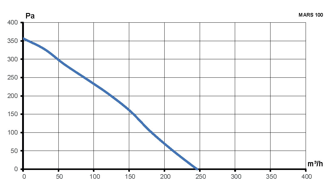 Вентилятор канальный MARS D100 центробежный GDF ERA PRO