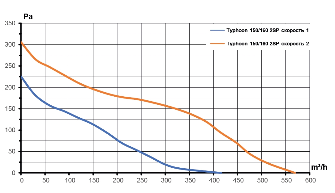 Вентилятор канальный TYPHOON осевой двухскоростной D150 пластик ERA PRO