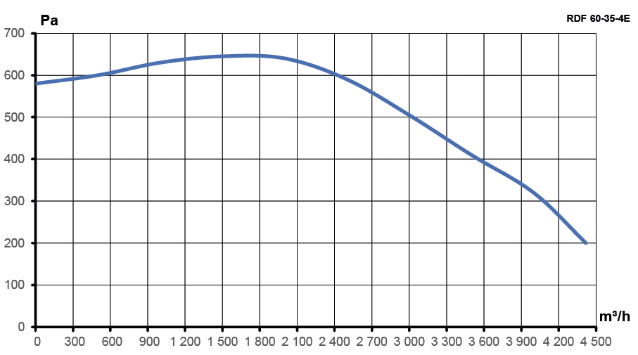Вентилятор канальный RDF 600х350 центробежный 220В 4полюс ERA PRO