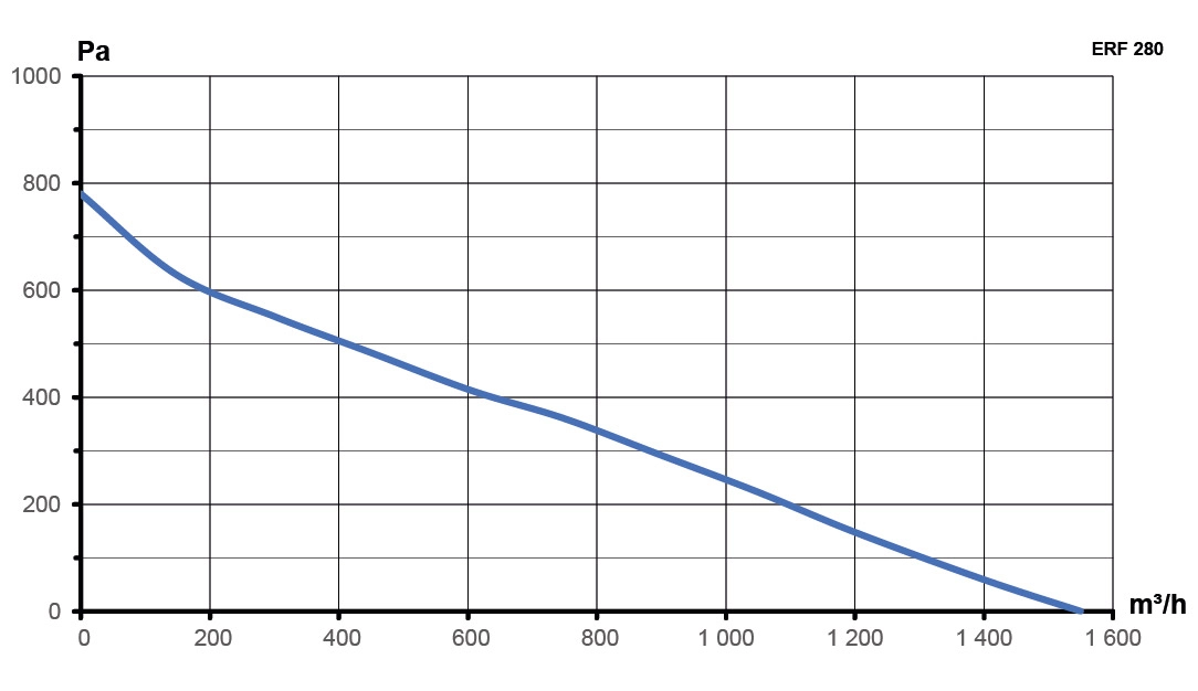 Вентилятор крышный ERF 280 центробежный ERA PRO