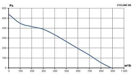 Вентилятор канальный CYCLONE D200 центробежный пластиковый корпус ERA PRO