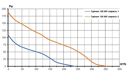 Вентилятор канальный TYPHOON D125 осевой двухскоростной AT ERA PRO