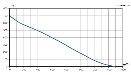 Вентилятор канальный CYCLONE D315 центробежный пластиковый корпус ERA PRO